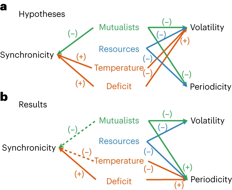 New paper in Nature Plants – Masting is uncommon in trees that depend on mutualists
